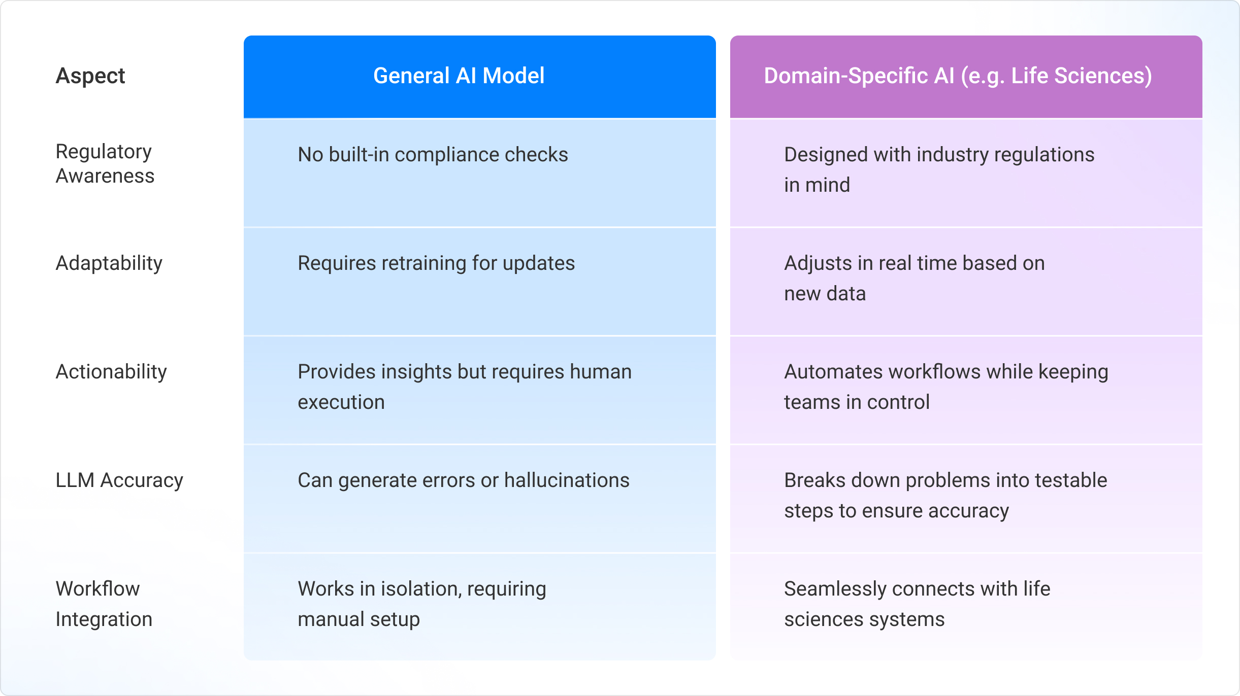 Email 2-Difference between a domain-specific Agentic AI system and a general AI model A table comparing a General AI Model with Domain-Specific AI (e.g., for Life Sciences) across six aspects: Regulatory Awareness: General AI: No built-in compliance checks Domain-Specific AI: Designed with industry regulations in mind Adaptability: General AI: Requires retraining for updates Domain-Specific AI: Adjusts in real time based on new data Actionability: General AI: Provides insights but requires human execution Domain-Specific AI: Automates workflows while keeping teams in control LLM Accuracy: General AI: Can generate errors or hallucinations Domain-Specific AI: Breaks down problems into testable steps to ensure accuracy Workflow Integration: General AI: Works in isolation, requiring manual setup Domain-Specific AI: Seamlessly connects with life sciences systems The chart uses blue for General AI and purple for Domain-Specific AI, visually reinforcing the contrast between the two approaches.