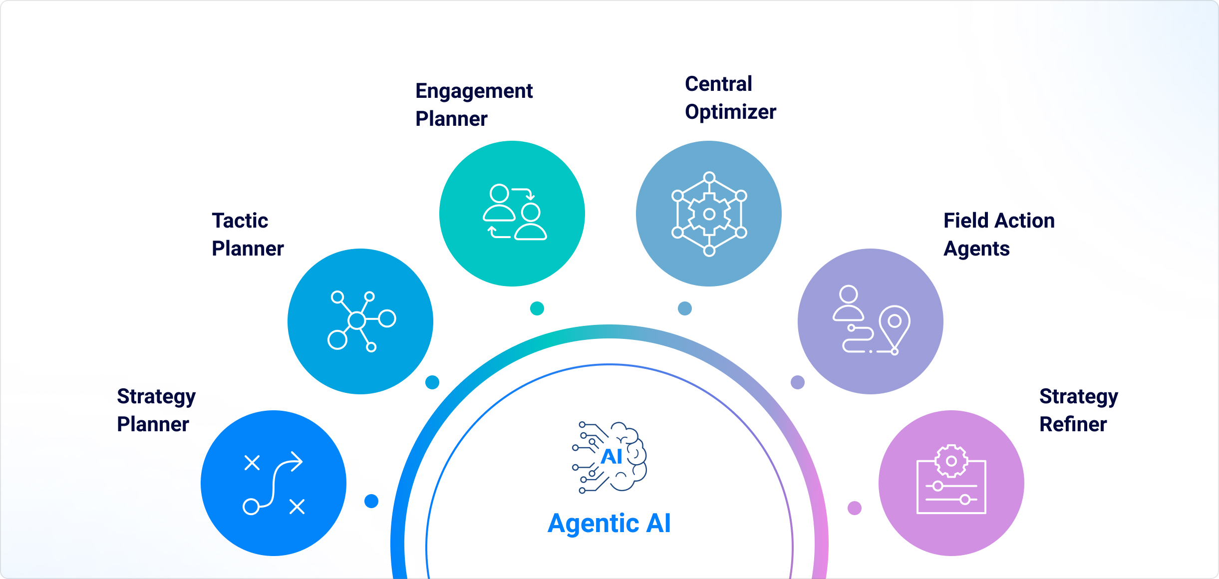 Email 2-key differences between traditional AI and Agentic AI-1-2 A circular diagram illustrating the core components of an Agentic AI system. At the center is a labeled brain icon with “AI” and the text “Agentic AI.” Surrounding it in a semi-circle are six labeled nodes representing specialized agents or modules: Strategy Planner (icon of a play diagram with arrows) Tactic Planner (network diagram icon) Engagement Planner (two people exchanging arrows) Central Optimizer (gear and node structure) Field Action Agents (person with a location pin path) Strategy Refiner (dashboard with sliders and gear) Each node is represented by a colored circle, visually conveying a modular multi-agent architecture.