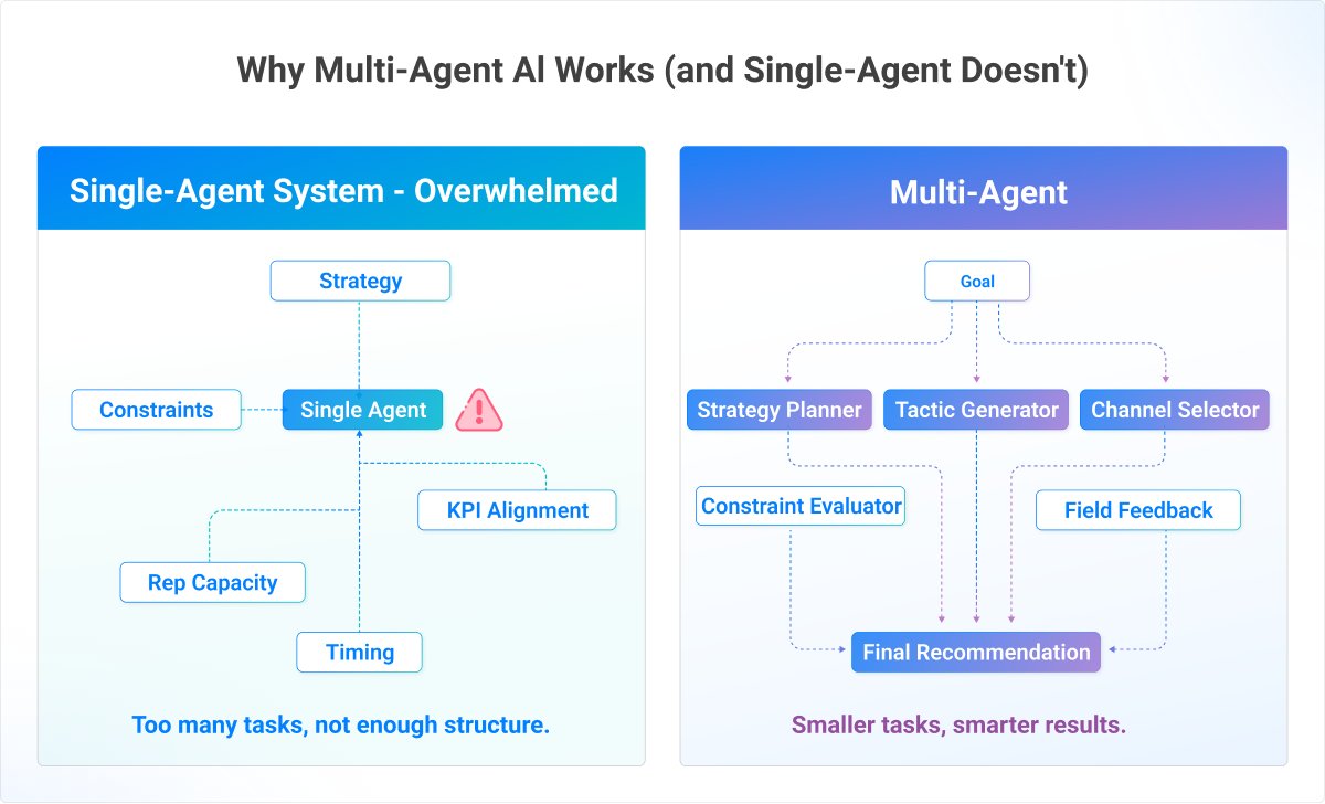 This graphic compares a traditional single-agent AI system—struggling with constraints, strategy, timing, and KPI alignment—to a multi-agent system that distributes specialized tasks like tactic generation and constraint evaluation. It shows how real-time learning in Agentic AI is supported through structured orchestration.