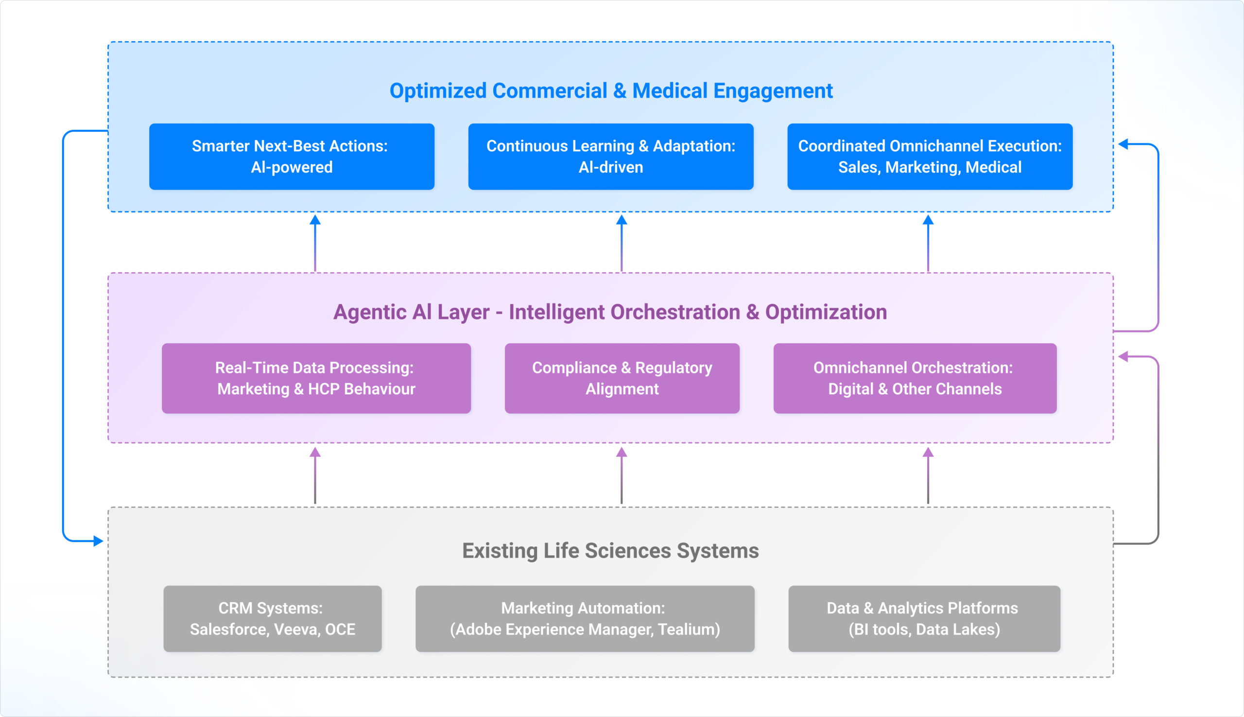 Layered diagram showing how Agentic AI connects existing life sciences systems to drive optimized commercial and medical engagement. Bottom layer (gray): Existing Life Sciences Systems
Includes CRM systems (Salesforce, Veeva, OCE), Marketing Automation tools (Adobe Experience Manager, Tealium), and Data & Analytics Platforms (BI tools, data lakes).
Middle layer (purple): Agentic AI Layer – Intelligent Orchestration & Optimization
Features:
Real-Time Data Processing: Marketing & HCP Behaviour
Compliance & Regulatory Alignment
Omnichannel Orchestration: Digital & Other Channels
Top layer (blue): Optimized Commercial & Medical Engagement
Outputs:
Smarter Next-Best Actions: AI-powered
Continuous Learning & Adaptation: AI-driven
Coordinated Omnichannel Execution: Sales, Marketing, Medical
Arrow pathways show upward data flow from foundational systems through the AI layer, enabling intelligent, compliant action across channels.