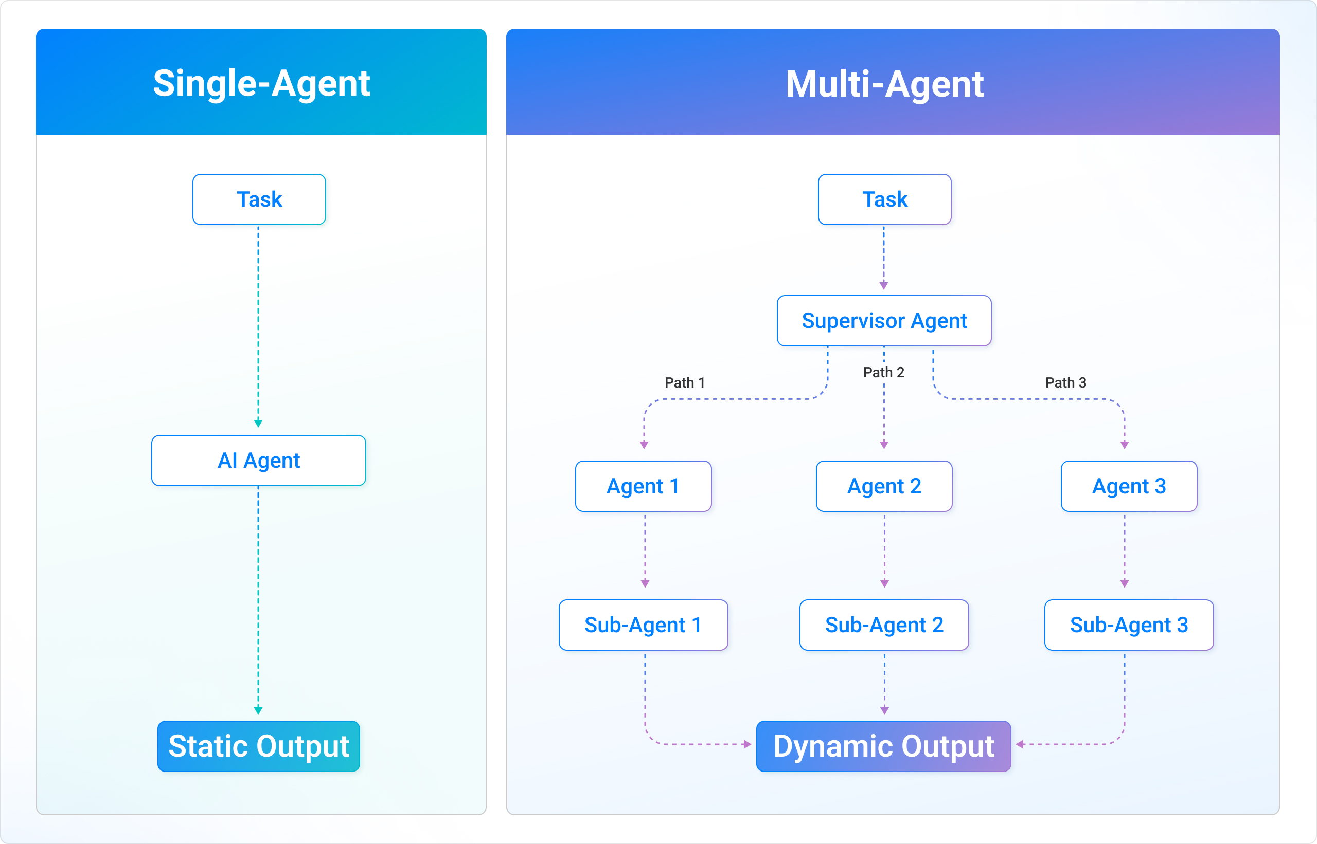 Side-by-side visual comparison of Single-Agent vs Multi-Agent AI architecture. The left side, titled “Single-Agent”, shows a linear flow: “Task” → “AI Agent” → “Static Output.”
The right side, titled “Multi-Agent”, depicts a more complex structure: “Task” is assigned to a “Supervisor Agent,” which delegates to multiple agents (Agent 1, Agent 2, Agent 3), each with its own “Sub-Agent.” All agents contribute to a “Dynamic Output.”
The image highlights how multi-agent systems break tasks into components, enabling more adaptable and collaborative decision-making.
