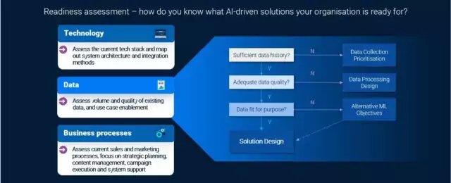 Aktana AI Readiness Assessment