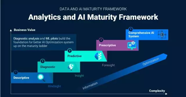 Analytics and AI Maturity Framework