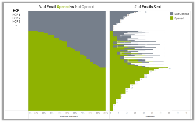 HCP Engagement by Open Rate